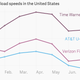 Image for article titled Netflix speeds on Time Warner Cable, Verizon, and AT&T surged after paid deals went into effect